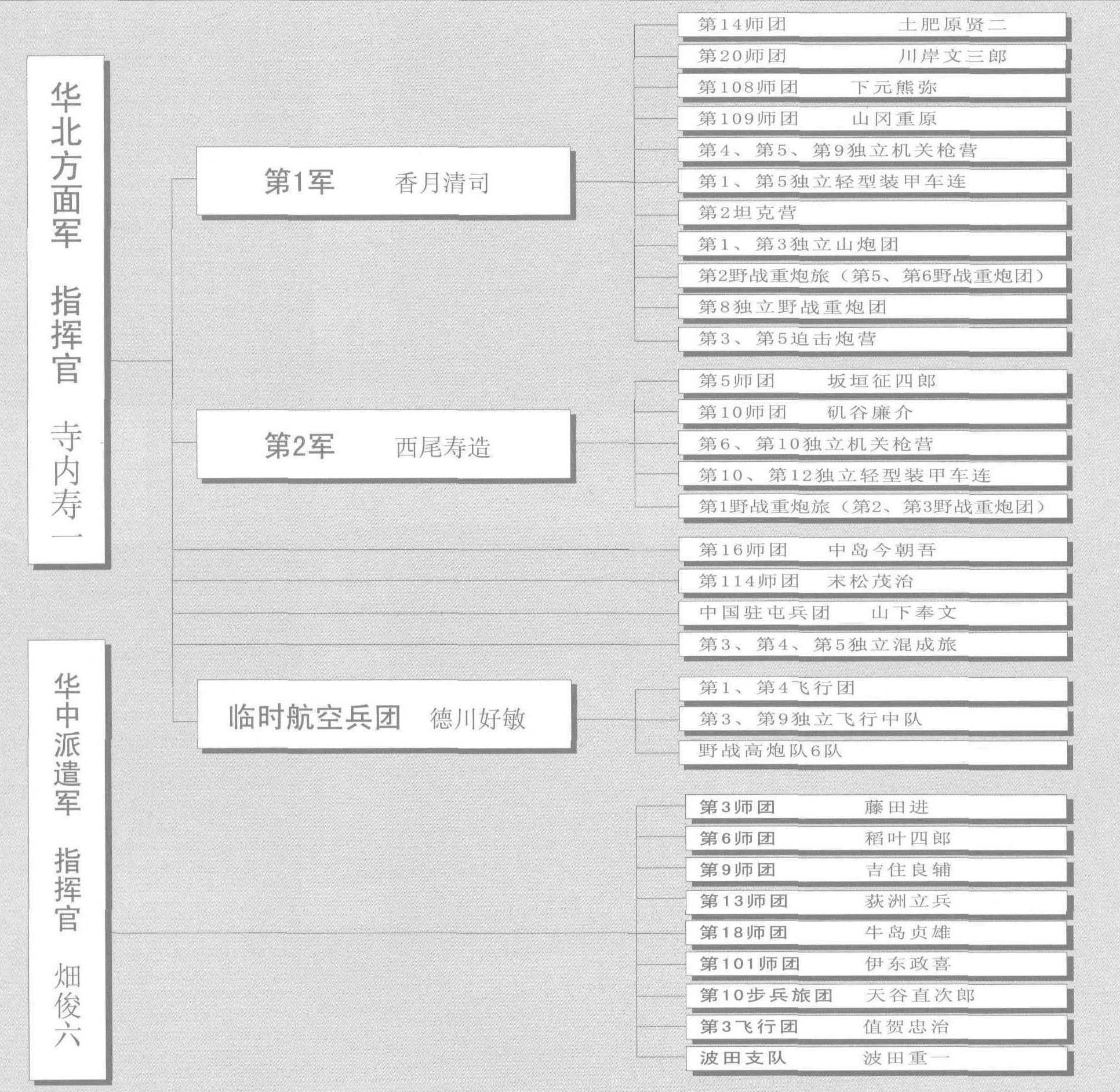 徐州会战日军作战序列